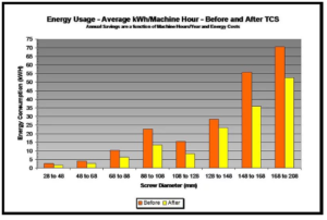 Reduces Operating Costs