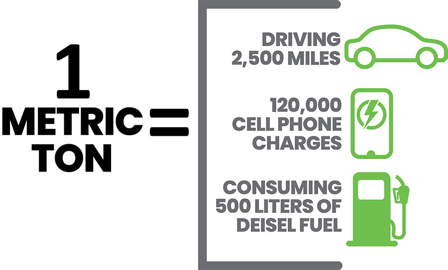 1 metric ton = driving 2,500 miles, 120,000 cell phone charges, and consuming 500 liters of deisel fuel
