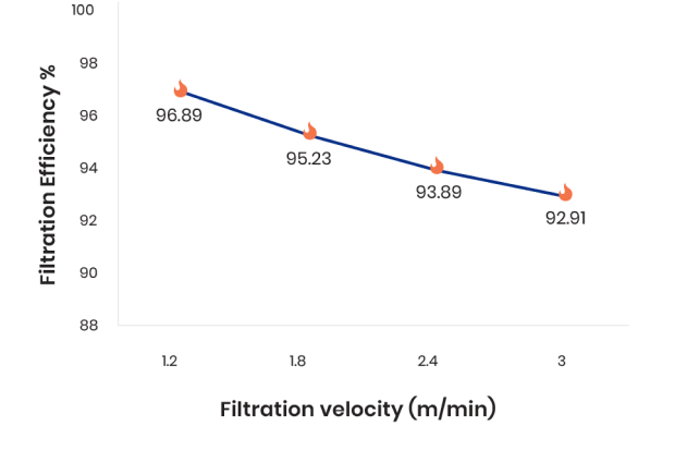 purefrax chart, showing filtration efficiency and velocity