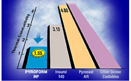LOWER THERMAL CONDUCTIVITY