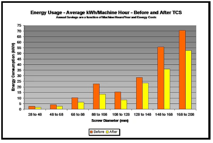 Reduces Operating Costs