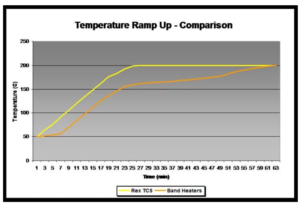 Improves Machine Utilization
